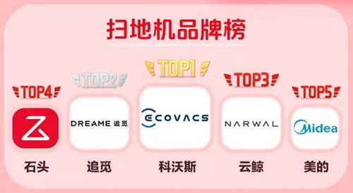 連續(xù)10年銷量領(lǐng)先,科沃斯機(jī)器人坐穩(wěn)行業(yè)頭名